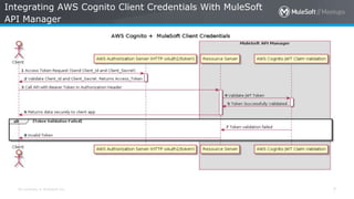 MuleSoft Integration with AWS Cognito Client Credentials and Mule JWT ...