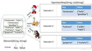 15Confidential
(“dardasaba”, “hello”),
(“dardasaba”,
“goodbye”),
(“hathatul”, “w00t”),
(“hathatul”, “nope”),
(“gargamel”, “muhaha”)
Executor 1
Executor 2
Executor 3
Key Value
“dardasaba” [“hello”,
“goodbye”]
Key Value
“hathatul” [“w00t”,
“nope”]
Key Value
“gargamel” [“muhaha”]
OpenHashMap[String, List[String]]
DStream[(String, String)]
Key Value
 