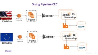 14
7Confidential
Sizing Pipeline CEC
Elastic Load
Balancing
10
500G/Day
100G/Day
Ingest
1415
Elastic Load
Balancing
8
Ingest
10
 