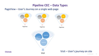 9Confidential
Pipeline CEC – Data Types
PageView
End
Chunk
Init
PageView
End
Chunk
Init
PageView
Chunk
Chunk
Init
Visit
PageView
PageView
PageView
PageView – User’s Journey on a single web page
Visit – User’s journey on site
 