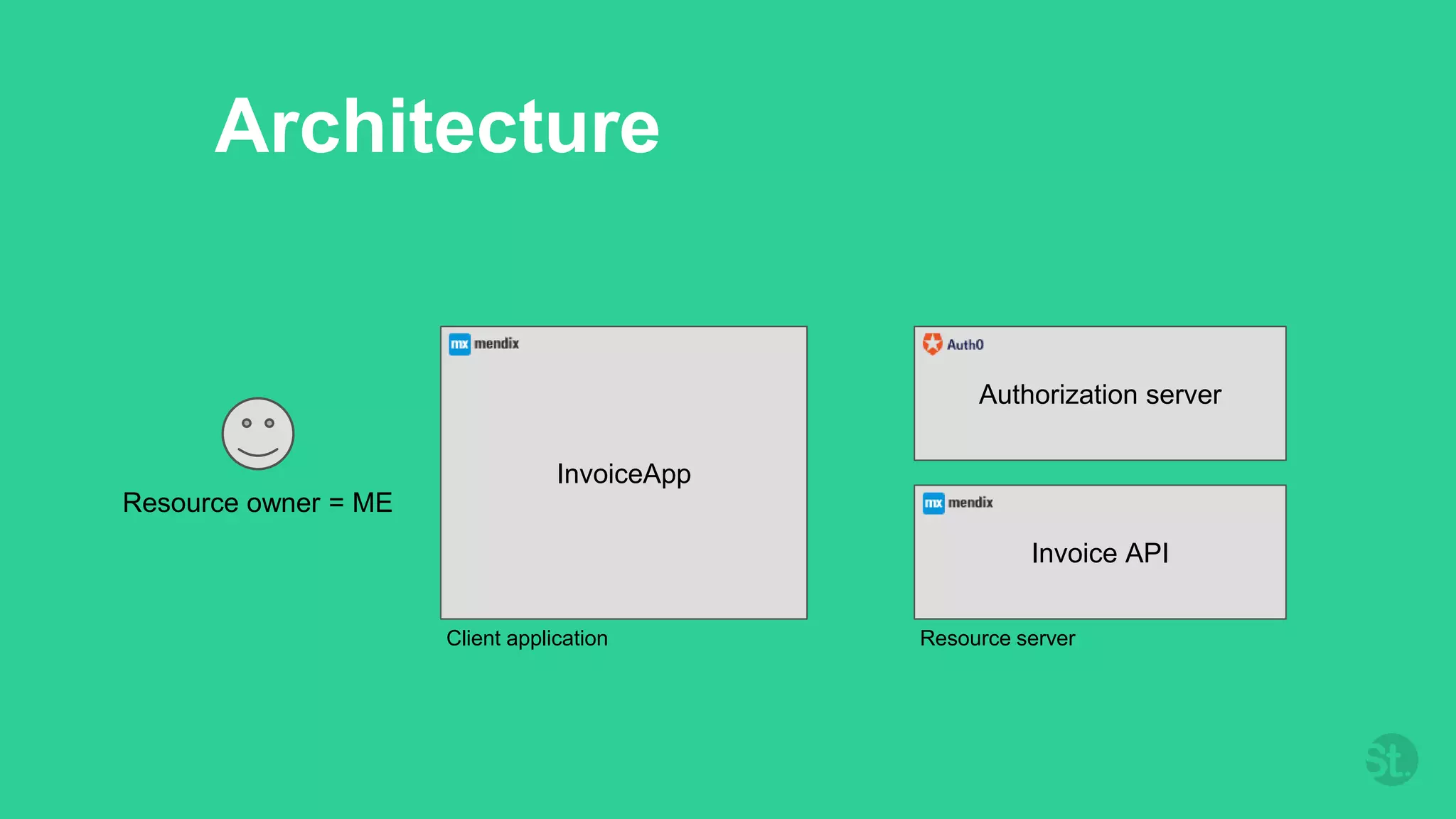 Architecture
InvoiceApp
Invoice API
Resource owner = ME
Authorization server
Client application Resource server
 