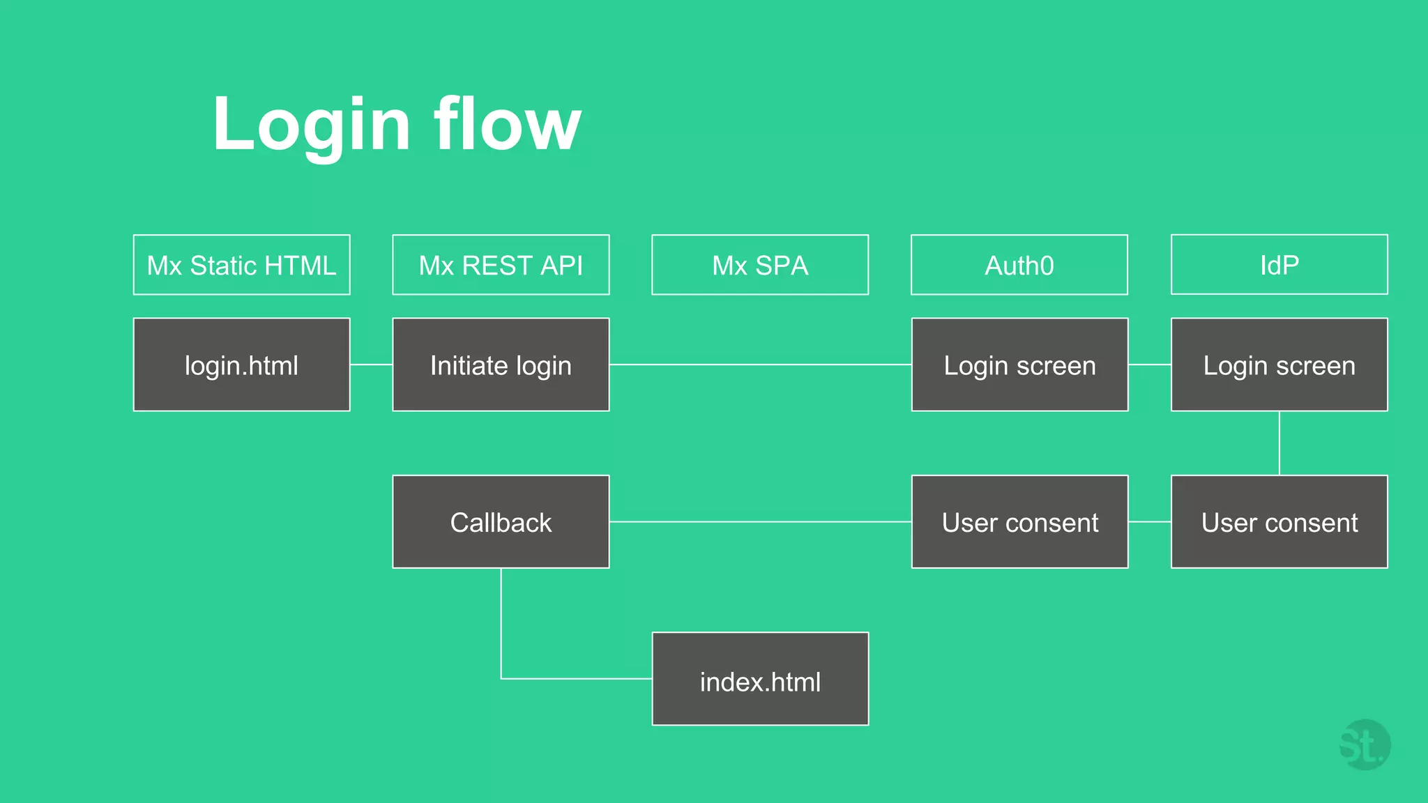 Login flow
Mx Static HTML Mx REST API Mx SPA Auth0 IdP
login.html Initiate login Login screen Login screen
User consentUser consentCallback
index.html
 