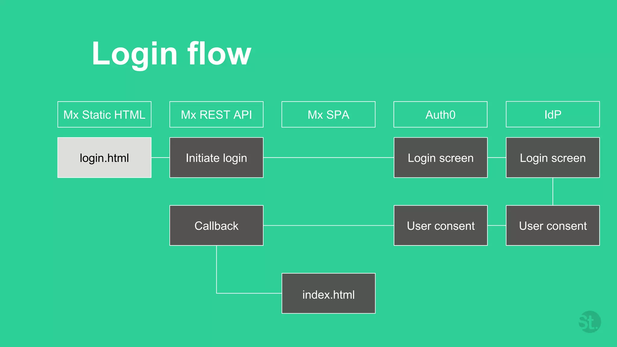 Login flow
Mx Static HTML Mx REST API Mx SPA Auth0 IdP
login.html Initiate login Login screen Login screen
User consentUser consentCallback
index.html
 