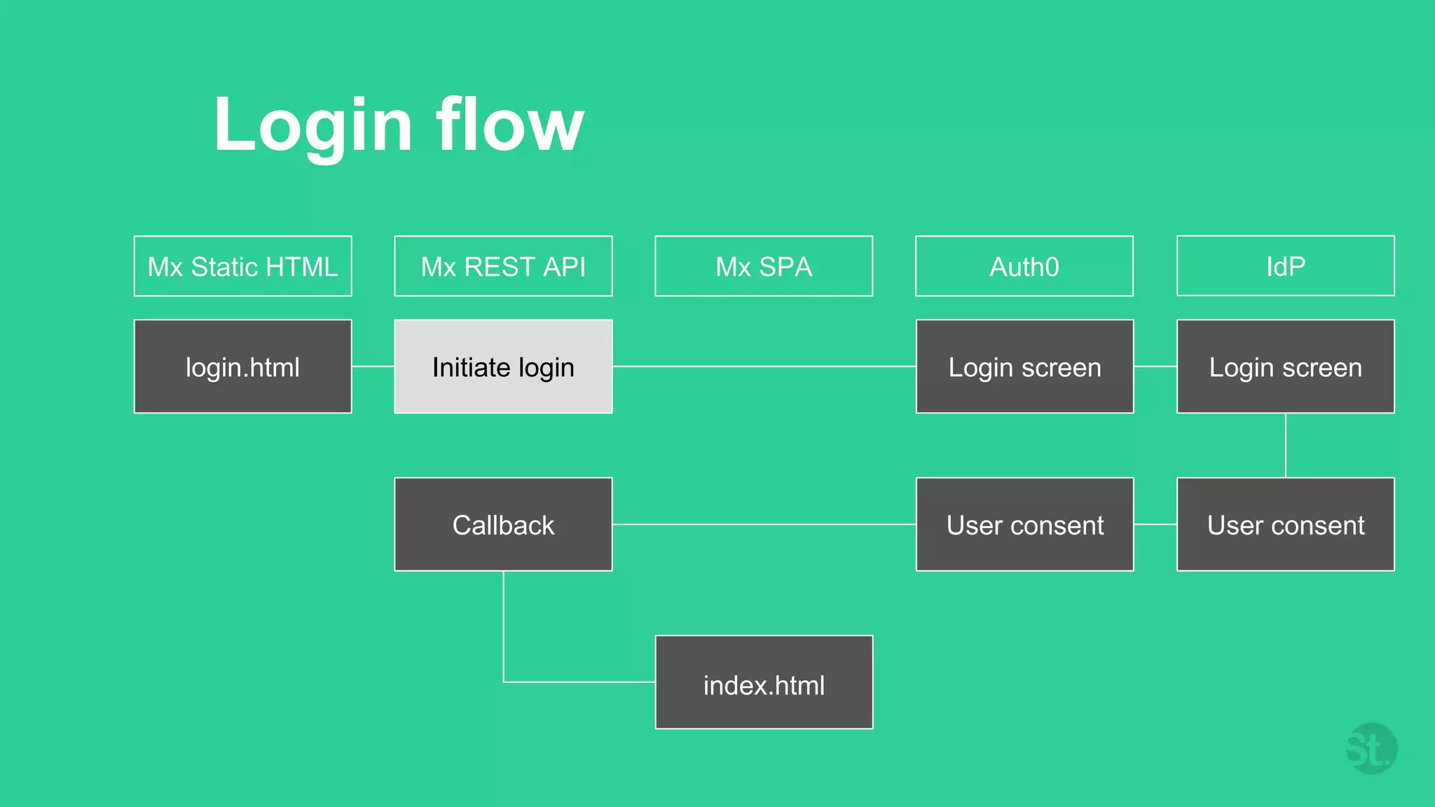 Login flow
Mx Static HTML Mx REST API Mx SPA Auth0 IdP
login.html Initiate login Login screen Login screen
User consentUser consentCallback
index.html
 