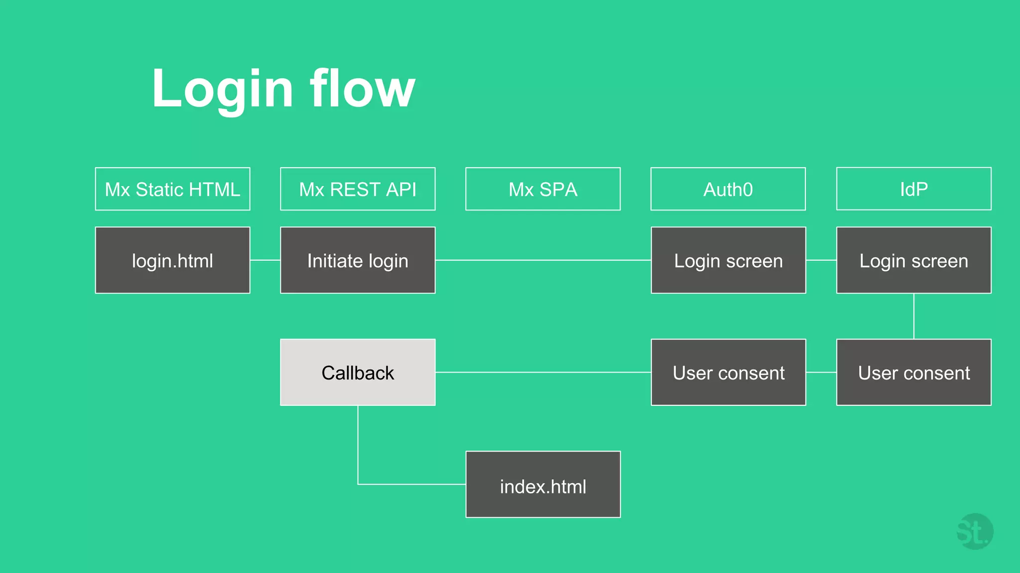 Login flow
Mx Static HTML Mx REST API Mx SPA Auth0 IdP
login.html Initiate login Login screen Login screen
User consentUser consentCallback
index.html
 