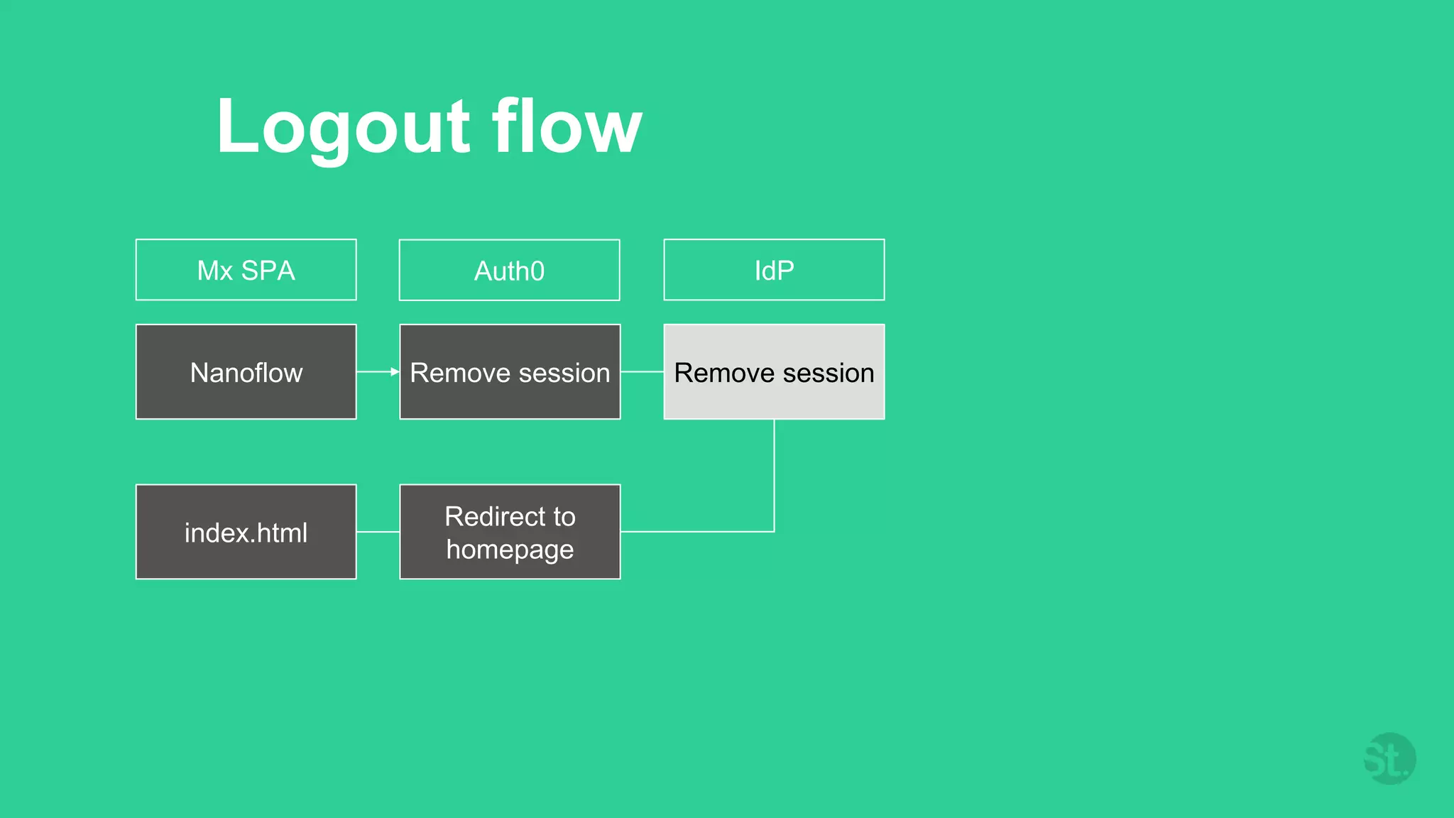 Logout flow
Nanoflow Remove session Remove session
Redirect to
homepage
Mx SPA Auth0 IdP
index.html
 