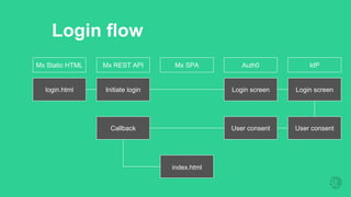 Login flow
Mx Static HTML Mx REST API Mx SPA Auth0 IdP
login.html Initiate login Login screen Login screen
User consentUser consentCallback
index.html
 
