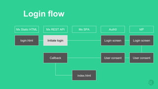 Login flow
Mx Static HTML Mx REST API Mx SPA Auth0 IdP
login.html Initiate login Login screen Login screen
User consentUser consentCallback
index.html
 
