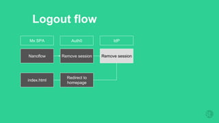 Logout flow
Nanoflow Remove session Remove session
Redirect to
homepage
Mx SPA Auth0 IdP
index.html
 