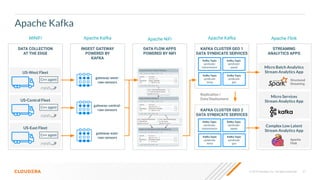 © 2019 Cloudera, Inc. All rights reserved. 31
KAFKA CLUSTER GEO 2
DATA SYNDICATE SERVICES
Kafka Topic
syndicate-
transmission
Kafka Topic
syndicate-
temp
Kafka Topic
syndicate-
speed
Kafka Topic
syndicate-
geo
KAFKA CLUSTER GEO 1
DATA SYNDICATE SERVICES
Kafka Topic
syndicate-
transmission
Kafka Topic
syndicate-
temp
Kafka Topic
syndicate-
speed
Kafka Topic
syndicate-
geo
Apache Kafka
DATA COLLECTION
AT THE EDGE
C++ agent
US-West Fleet
C++ agent
US-Central Fleet
C++ agent
US-East Fleet
INGEST GATEWAY
POWERED BY
KAFKA
gateway-west-
raw-sensors
gateway-central-
raw-sensors
gateway-east-
raw-sensors
DATA FLOW APPS
POWERED BY NIFI
STREAMING
ANALYTICS APPS
Micro Batch Analytics
Stream Analytics App
Micro Services
Stream Analytics App
Complex Low Latent
Stream Analytics App
Apache
Flink
Structured
Streaming
Replication /
Data Deployment
MiNiFi Apache Kafka Apache NiFi Apache Kafka Apache Flink
 