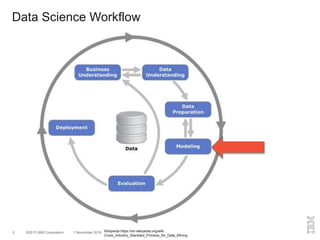 ©2015 IBM Corporation 1 November 20162
Data Science Workflow
Wikipedia https://en.wikipedia.org/wiki
Cross_Industry_Standard_Process_for_Data_Mining
 