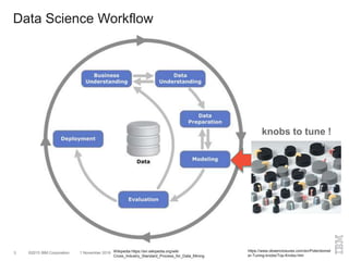 ©2015 IBM Corporation 1 November 20163
Data Science Workflow
knobs to tune !
Wikipedia https://en.wikipedia.org/wiki
Cross_Industry_Standard_Process_for_Data_Mining
https://www.okwenclosures.com/en/Potentiomet
er-Tuning-knobs/Top-Knobs.htm
 