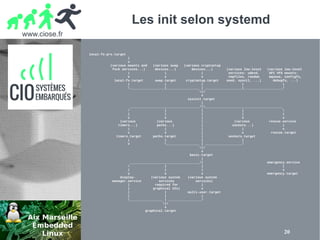 www.ciose.fr
20
Les init selon systemd
local-fs-pre.target
|
v
(various mounts and (various swap (various cryptsetup
fsck services...) devices...) devices...) (various low-level (various low-level
| | | services: udevd, API VFS mounts:
v v v tmpfiles, random mqueue, configfs,
local-fs.target swap.target cryptsetup.target seed, sysctl, ...) debugfs, ...)
| | | | |
__________________|_________________ | ___________________|____________________/
|/
v
sysinit.target
|
____________________________________/|________________________________________
/ | | | 
| | | | |
v v | v v
(various (various | (various rescue.service
timers...) paths...) | sockets...) |
| | | | v
v v | v rescue.target
timers.target paths.target | sockets.target
| | | |
v _________________ | ___________________/
|/
v
basic.target
|
____________________________________/| emergency.service
/ | | |
| | | v
v v v emergency.target
display- (various system (various system
manager.service services services)
| required for |
| graphical UIs) v
| | multi-user.target
| | |
_________________ | _________________/
|/
v
graphical.target
 