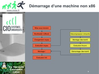 www.ciose.fr
6
Démarrage d’une machine non x86
Mise sous tension
Bootloader (UBoot)
Chargement noyau
Exécution noyau
Montage /
Exécution Init
Décompression initramfs
Montage /dev/ram0
Exécution linuxrc
Démontage /dev/ram0
 