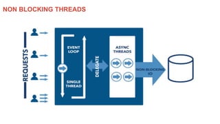 NON BLOCKING THREADS
 