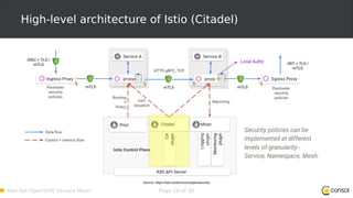Red Hat OpenShift Service Mesh Page 19 of 36
High-level architecture of Istio (Citadel)
Source: https://istio.io/docs/concepts/security/
 