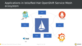 Red Hat OpenShift Service Mesh Page 21 of 36
Applications in Istio/Red Hat OpenShift Service Mesh
ecosystem
Observe Observe
Secure
ControlConnect
Jaeger
Kiali Grafana
Prometheus
Istio
 