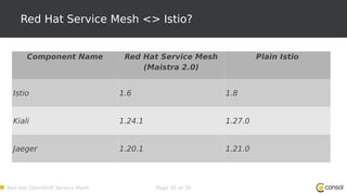 Red Hat OpenShift Service Mesh Page 30 of 36
Red Hat Service Mesh <> Istio?
Component Name Red Hat Service Mesh
(Maistra 2.0)
Plain Istio
Istio 1.6 1.8
Kiali 1.24.1 1.27.0
Jaeger 1.20.1 1.21.0
 