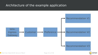 Red Hat OpenShift Service Mesh Page 31 of 36
Architecture of the example application
Customer
Istio-
Ingress-
Gateway
Preference
Recommendation V1
Recommendation V2
Recommendation V3
 