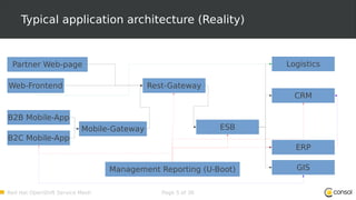 Red Hat OpenShift Service Mesh Page 5 of 36
Typical application architecture (Reality)
Web-Frontend
B2B Mobile-App
Mobile-Gateway
B2C Mobile-App
Partner Web-page
Rest-Gateway
ESB
CRM
ERP
GIS
Logistics
Management Reporting (U-Boot)
 