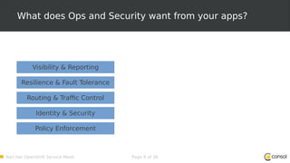 Red Hat OpenShift Service Mesh Page 6 of 36
What does Ops and Security want from your apps?
Resilience & Fault Tolerance
Visibility & Reporting
Policy Enforcement
Identity & Security
Routing & Traffic Control
 