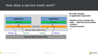Meetup talk about the Red Hat OpenShift Service Mesh | PDF