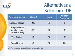 Alternativas a
Selenium IDE
12
Funcionalidades SideeX Kantu
Katalon
Recorder
Exportar código No No Sí
Compatibilidad
scripts viejos
(SeIenium IDE)
Sí(*) Sí Sí
Test Suites Sí Sí Sí
Open Source Sí Sí No
(*) Es necesario hacer algunos ajustes al script
 