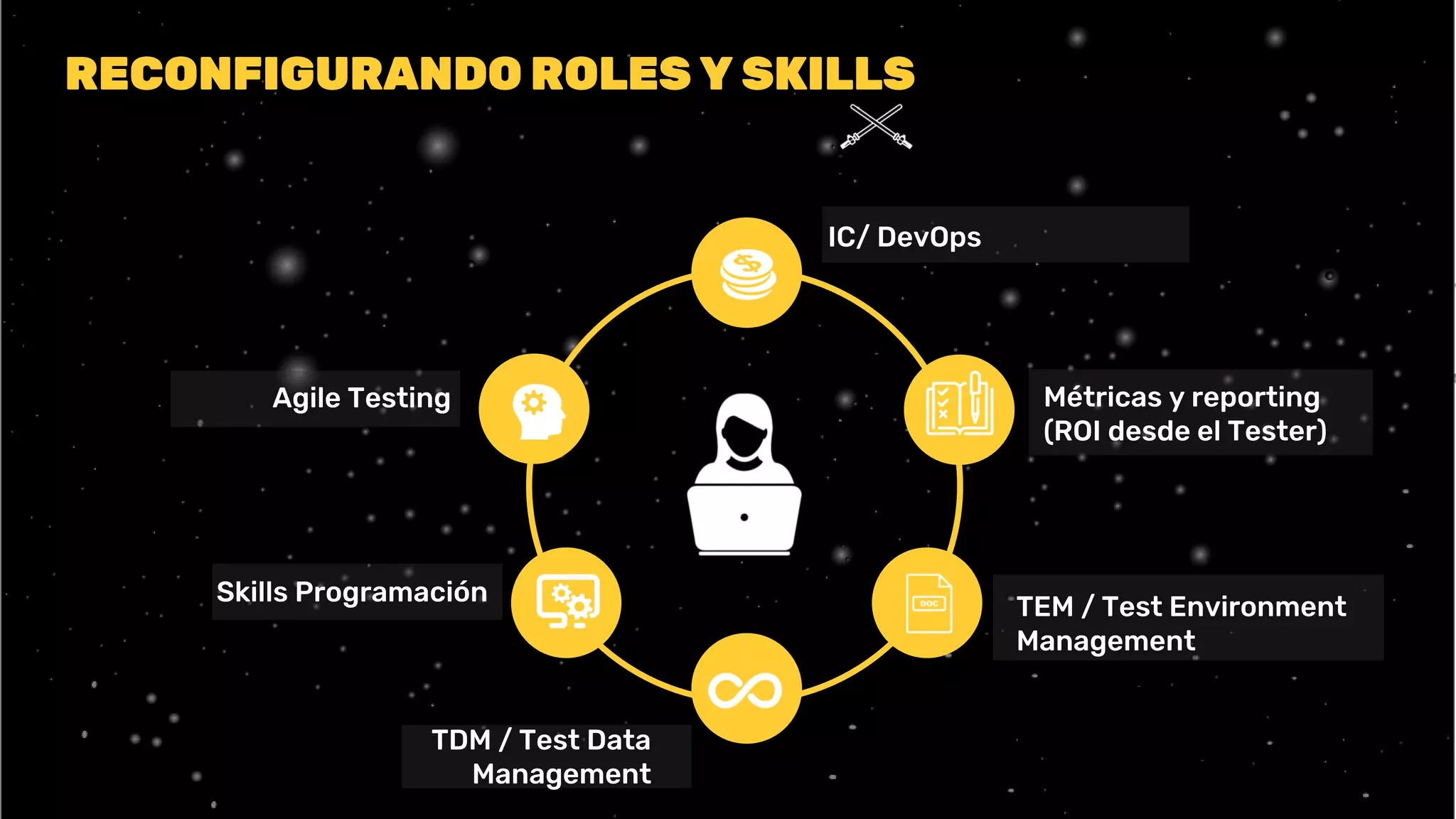 RECONFIGURANDO ROLES Y SKILLS
Agile Testing
Skills Programación
TDM / Test Data
Management
IC/ DevOps
Métricas y reporting
(ROI desde el Tester)
TEM / Test Environment
Management
 