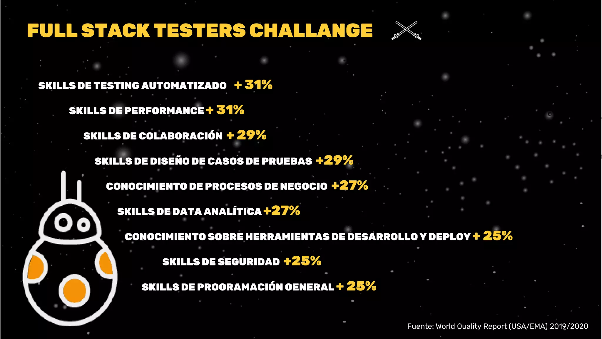 FULL STACK TESTERS CHALLANGE
SKILLS DE TESTING AUTOMATIZADO + 31%
SKILLS DE PERFORMANCE + 31%
SKILLS DE COLABORACIÓN + 29%
SKILLS DE DISEÑO DE CASOS DE PRUEBAS +29%
CONOCIMIENTO DE PROCESOS DE NEGOCIO +27%
SKILLS DE DATA ANALÍTICA +27%
CONOCIMIENTO SOBRE HERRAMIENTAS DE DESARROLLO Y DEPLOY + 25%
SKILLS DE SEGURIDAD +25%
SKILLS DE PROGRAMACIÓN GENERAL + 25%
Fuente: World Quality Report (USA/EMA) 2019/2020
 