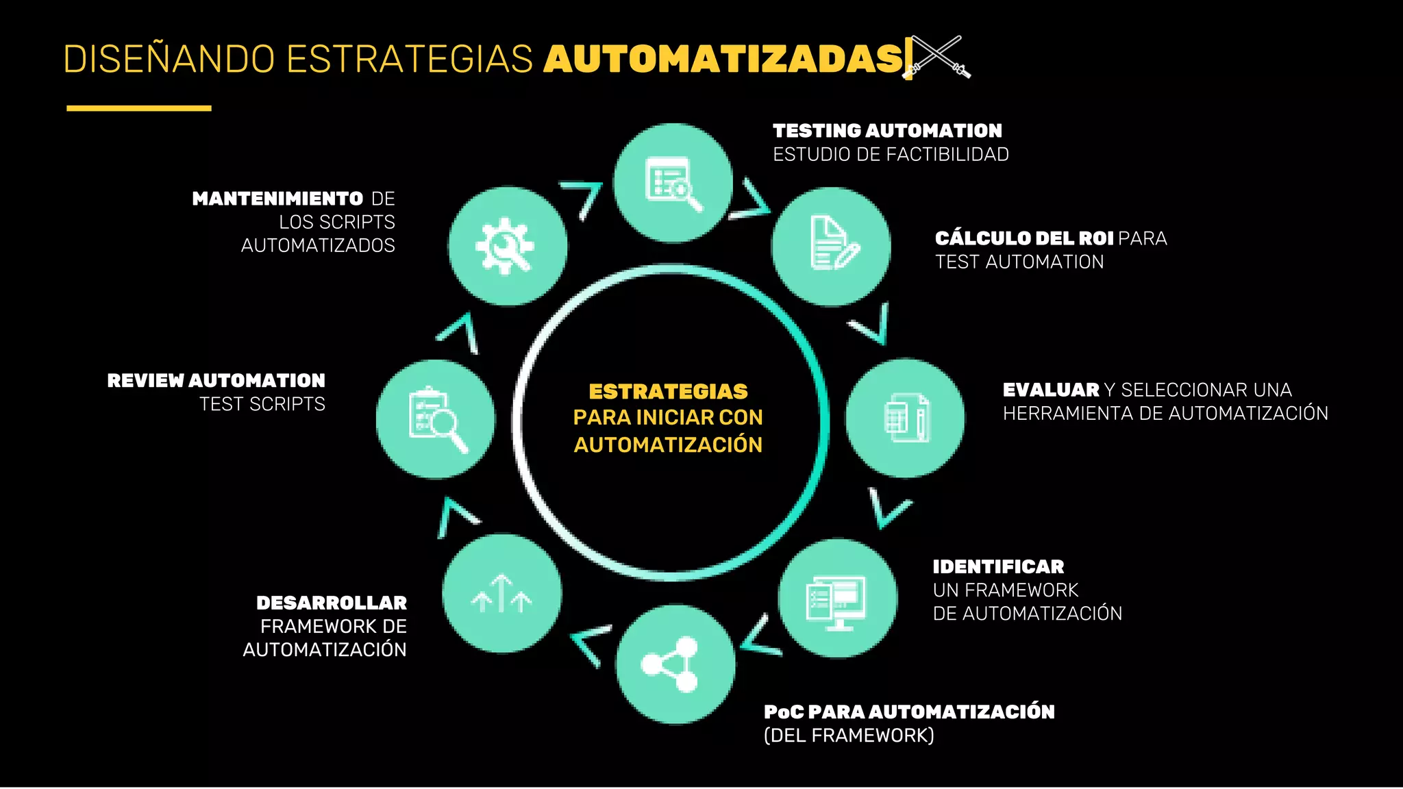 DISEÑANDO ESTRATEGIAS AUTOMATIZADAS|
MANTENIMIENTO DE
LOS SCRIPTS
AUTOMATIZADOS
REVIEW AUTOMATION
TEST SCRIPTS
DESARROLLAR
FRAMEWORK DE
AUTOMATIZACIÓN
TESTING AUTOMATION
ESTUDIO DE FACTIBILIDAD
CÁLCULO DEL ROI PARA
TEST AUTOMATION
EVALUAR Y SELECCIONAR UNA
HERRAMIENTA DE AUTOMATIZACIÓN
IDENTIFICAR
UN FRAMEWORK
DE AUTOMATIZACIÓN
PoC PARA AUTOMATIZACIÓN
(DEL FRAMEWORK)
ESTRATEGIAS
PARA INICIAR CON
AUTOMATIZACIÓN
 