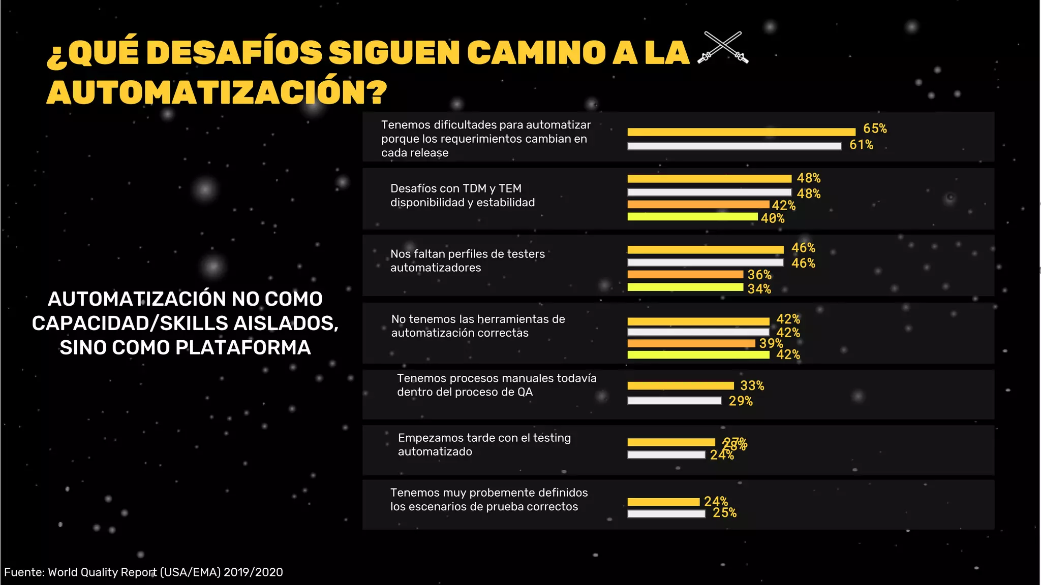 ¿QUÉ DESAFÍOS SIGUEN CAMINO A LA
AUTOMATIZACIÓN?
AUTOMATIZACIÓN NO COMO
CAPACIDAD/SKILLS AISLADOS,
SINO COMO PLATAFORMA
Fuente: World Quality Report (USA/EMA) 2019/2020
65%
61%
48%
48%
42%
40%
46%
46%
36%
34%
42%
42%
39%
42%
33%
29%
28%27%
24%
24%
25%
Tenemos dificultades para automatizar
porque los requerimientos cambian en
cada release
Desafíos con TDM y TEM
disponibilidad y estabilidad
Nos faltan perfiles de testers
automatizadores
No tenemos las herramientas de
automatización correctas
Tenemos procesos manuales todavía
dentro del proceso de QA
Empezamos tarde con el testing
automatizado
Tenemos muy probemente definidos
los escenarios de prueba correctos
 