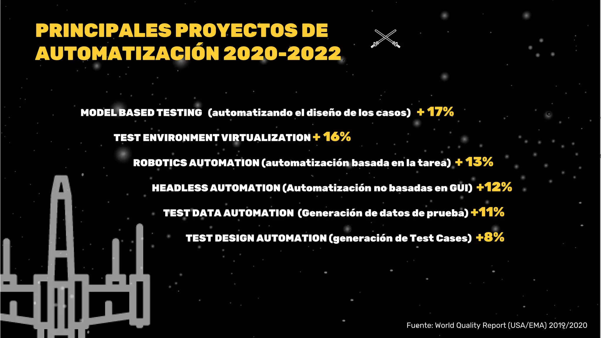 PRINCIPALES PROYECTOS DE
AUTOMATIZACIÓN 2020-2022
MODEL BASED TESTING (automatizando el diseño de los casos) + 17%
TEST ENVIRONMENT VIRTUALIZATION + 16%
ROBOTICS AUTOMATION (automatización basada en la tarea) + 13%
HEADLESS AUTOMATION (Automatización no basadas en GUI) +12%
TEST DATA AUTOMATION (Generación de datos de prueba) +11%
TEST DESIGN AUTOMATION (generación de Test Cases) +8%
Fuente: World Quality Report (USA/EMA) 2019/2020
 
