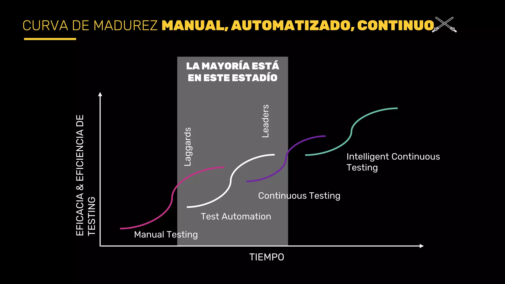 CURVA DE MADUREZ MANUAL, AUTOMATIZADO, CONTINUO
EFICACIA&EFICIENCIADE
TESTING
LA MAYORÍA ESTÁ
EN ESTE ESTADÍO
Test Automation
Continuous Testing
Intelligent Continuous
Testing
Manual Testing
TIEMPO
Laggards
Leaders
 
