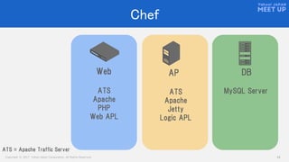 Copyright © 2017 Yahoo Japan Corporation. All Rights Reserved. 24
Chef
Web AP DB
ATS
Apache
PHP
Web APL
ATS
Apache
Jetty
Logic APL
MySQL Server
ATS = Apache Traffic Server
 
