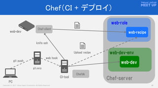 Copyright © 2017 Yahoo Japan Corporation. All Rights Reserved. 28
Chef（CI + デプロイ）
web-dev
web-role
web-recipe
PC
Chef-client
Chef-server
git push
Chefdk
git.corp
web-dev-env
web-dev
CI-tool
web hook
Upload recipe
knife ssh
 