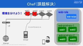 Copyright © 2017 Yahoo Japan Corporation. All Rights Reserved. 36
Chef（課題解決）
web01
LB
web04web02 web03
Internet
CI-tool
サービスアウト＆リリース
環境を分けよう！ web-role
web-recipe
Chef-server
web03 web04
web-prod-env-1
web-prod-env-2
web01 web02
 