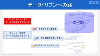 Copyright © 2017 Yahoo Japan Corporation. All Rights Reserved. 6
データドリブンへの路
CI/CD
 