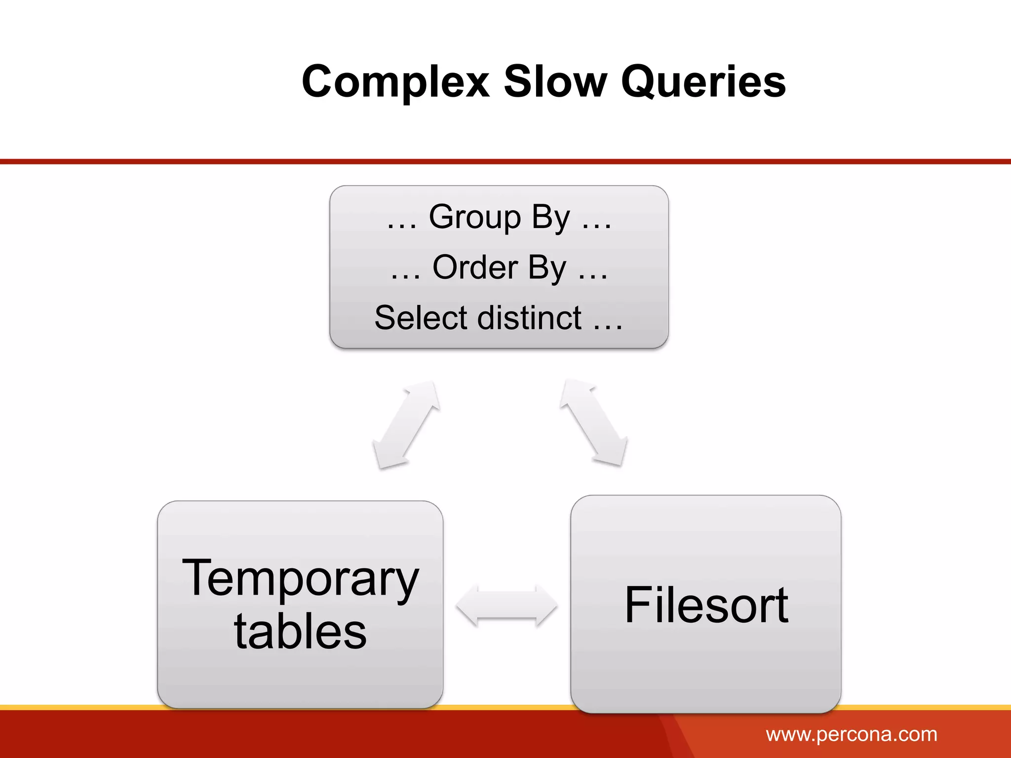 www.percona.com
Complex Slow Queries
… Group By …
… Order By …
Select distinct …
Filesort
Temporary
tables
 