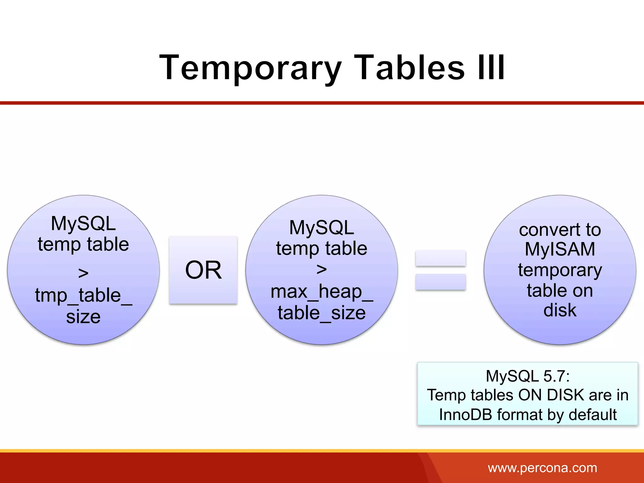 www.percona.com
MySQL
temp table
>
tmp_table_
size
OR
MySQL
temp table
>
max_heap_
table_size
convert to
MyISAM
temporary
table on
disk
MySQL 5.7:
Temp tables ON DISK are in
InnoDB format by default
 