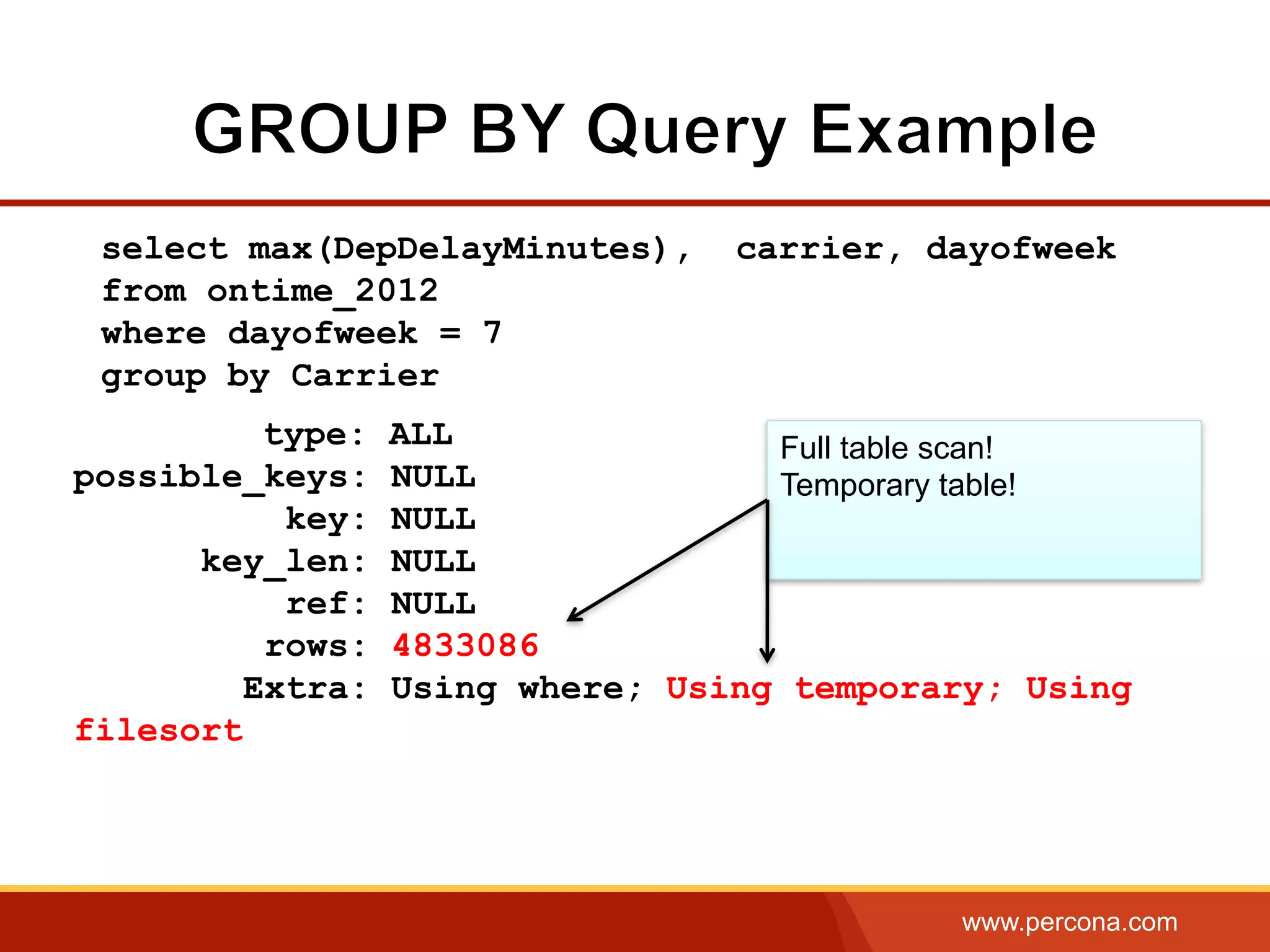 www.percona.com
select max(DepDelayMinutes), carrier, dayofweek
from ontime_2012
where dayofweek = 7
group by Carrier
type: ALL
possible_keys: NULL
key: NULL
key_len: NULL
ref: NULL
rows: 4833086
Extra: Using where; Using temporary; Using
filesort
Full table scan!
Temporary table!
 