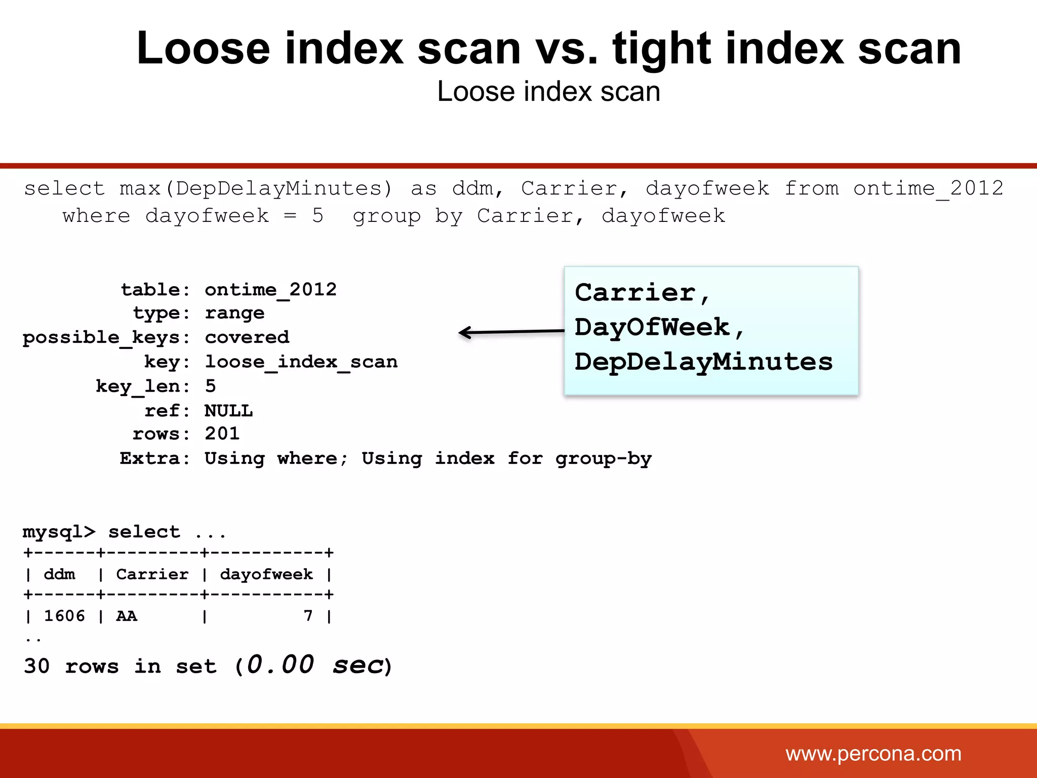 www.percona.com
Loose index scan vs. tight index scan
Loose index scan
select max(DepDelayMinutes) as ddm, Carrier, dayofweek from ontime_2012
where dayofweek = 5 group by Carrier, dayofweek
table: ontime_2012
type: range
possible_keys: covered
key: loose_index_scan
key_len: 5
ref: NULL
rows: 201
Extra: Using where; Using index for group-by
mysql> select ...
+------+---------+-----------+
| ddm | Carrier | dayofweek |
+------+---------+-----------+
| 1606 | AA | 7 |
..
30 rows in set (0.00 sec)
Carrier,
DayOfWeek,
DepDelayMinutes
 