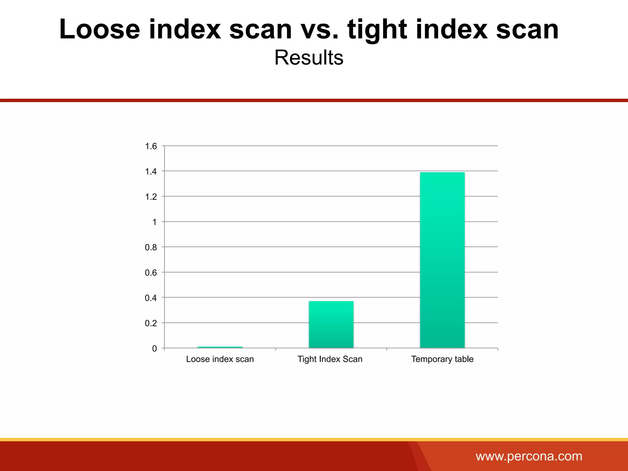 www.percona.com
Loose index scan vs. tight index scan
Results
0
0.2
0.4
0.6
0.8
1
1.2
1.4
1.6
Loose index scan Tight Index Scan Temporary table
 