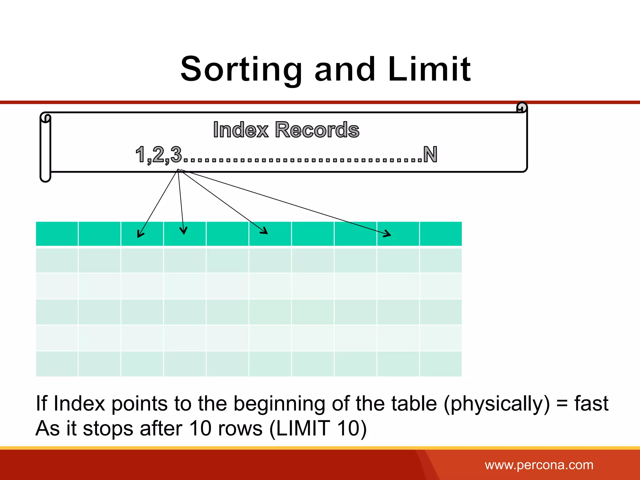 www.percona.com
If Index points to the beginning of the table (physically) = fast
As it stops after 10 rows (LIMIT 10)
 
