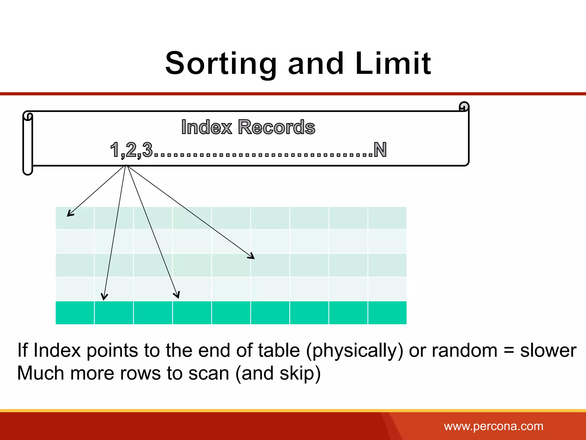 www.percona.com
If Index points to the end of table (physically) or random = slower
Much more rows to scan (and skip)
 