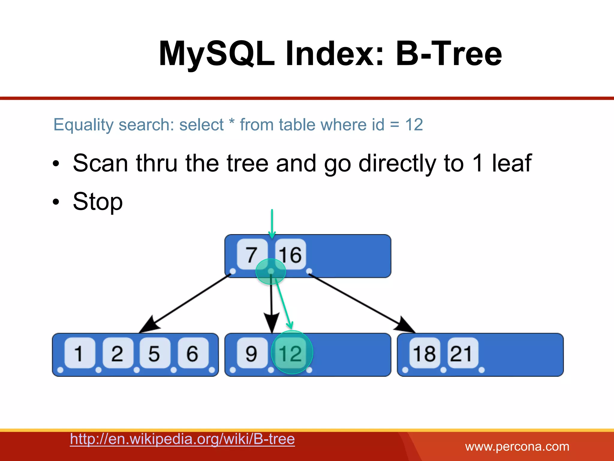 www.percona.com
MySQL Index: B-Tree
•  Scan thru the tree and go directly to 1 leaf
•  Stop
Equality search: select * from table where id = 12
http://en.wikipedia.org/wiki/B-tree
 