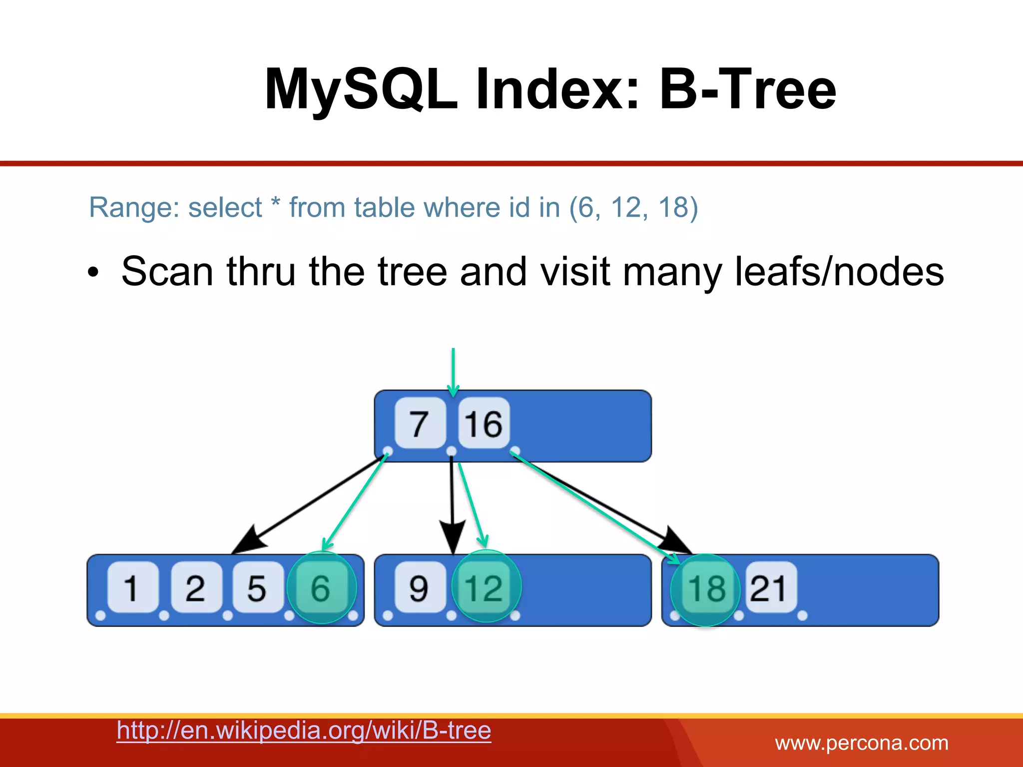 www.percona.com
MySQL Index: B-Tree
•  Scan thru the tree and visit many leafs/nodes
Range: select * from table where id in (6, 12, 18)
http://en.wikipedia.org/wiki/B-tree
 