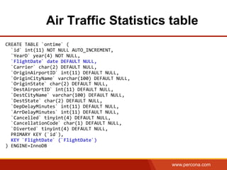 www.percona.com
Air Traffic Statistics table
	
  
CREATE	
  TABLE	
  `ontime`	
  (	
  
	
  	
  `id`	
  int(11)	
  NOT	
  NULL	
  AUTO_INCREMENT,	
  
	
  	
  `YearD`	
  year(4)	
  NOT	
  NULL,	
  
	
  	
  `FlightDate`	
  date	
  DEFAULT	
  NULL,	
  
	
  	
  `Carrier`	
  char(2)	
  DEFAULT	
  NULL,	
  
	
  	
  `OriginAirportID`	
  int(11)	
  DEFAULT	
  NULL,	
  
	
  	
  `OriginCityName`	
  varchar(100)	
  DEFAULT	
  NULL,	
  
	
  	
  `OriginState`	
  char(2)	
  DEFAULT	
  NULL,	
  
	
  	
  `DestAirportID`	
  int(11)	
  DEFAULT	
  NULL,	
  
	
  	
  `DestCityName`	
  varchar(100)	
  DEFAULT	
  NULL,	
  
	
  	
  `DestState`	
  char(2)	
  DEFAULT	
  NULL,	
  
	
  	
  `DepDelayMinutes`	
  int(11)	
  DEFAULT	
  NULL,	
  
	
  	
  `ArrDelayMinutes`	
  int(11)	
  DEFAULT	
  NULL,	
  
	
  	
  `Cancelled`	
  tinyint(4)	
  DEFAULT	
  NULL,	
  
	
  	
  `CancellationCode`	
  char(1)	
  DEFAULT	
  NULL,	
  
	
  	
  `Diverted`	
  tinyint(4)	
  DEFAULT	
  NULL,	
  
	
  	
  PRIMARY	
  KEY	
  (`id`),	
  
	
  	
  KEY	
  `FlightDate`	
  (`FlightDate`)	
  
)	
  ENGINE=InnoDB	
  	
  
	
  
 