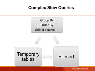 www.percona.com
Complex Slow Queries
… Group By …
… Order By …
Select distinct …
Filesort
Temporary
tables
 