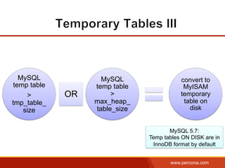 www.percona.com
MySQL
temp table
>
tmp_table_
size
OR
MySQL
temp table
>
max_heap_
table_size
convert to
MyISAM
temporary
table on
disk
MySQL 5.7:
Temp tables ON DISK are in
InnoDB format by default
 