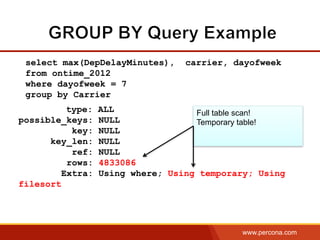 www.percona.com
select max(DepDelayMinutes), carrier, dayofweek
from ontime_2012
where dayofweek = 7
group by Carrier
type: ALL
possible_keys: NULL
key: NULL
key_len: NULL
ref: NULL
rows: 4833086
Extra: Using where; Using temporary; Using
filesort
Full table scan!
Temporary table!
 